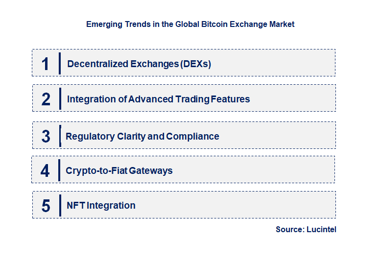 Emerging Trends in the Bitcoin Exchange Market